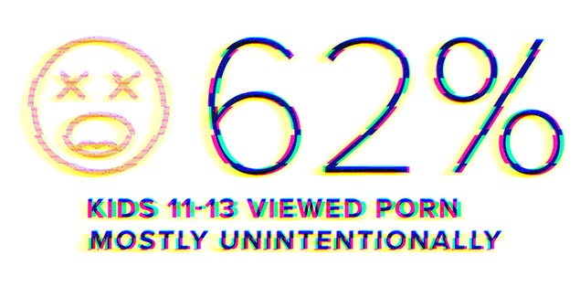 62% of kids 11-13 reported having seen porn mostly unintentionally